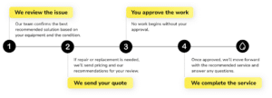 A four-step pool service process is shown on a horizontal timeline: 1. Review the issue, 2. Send a quote, 3. Approve the work, and 4. Complete the service. Each step includes details for seamless pool pump alert or repair assistance.